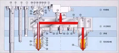【成型工艺】热流道是神马?