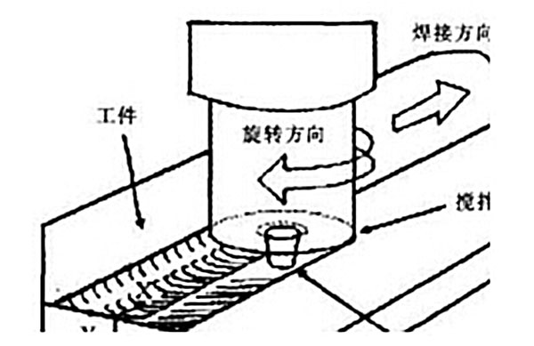 旋转搅拌头(主要是轴肩)与工件之间的摩擦热,使焊头前面的材料发生