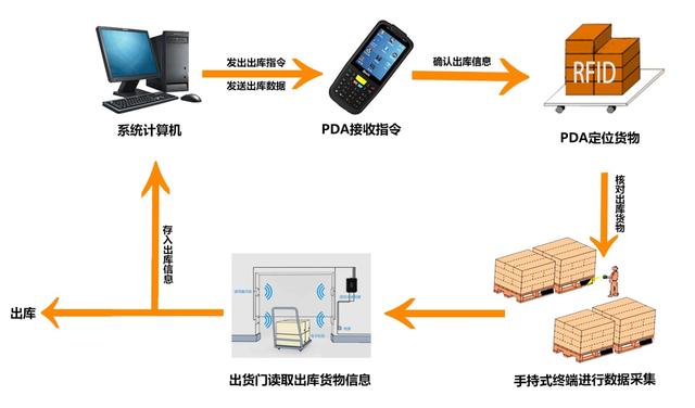 智能仓储管理解决方案