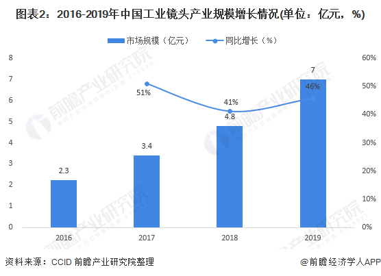 【广州工业自动化展】工业机器视觉发展，工业镜头／相机产业迅速发展