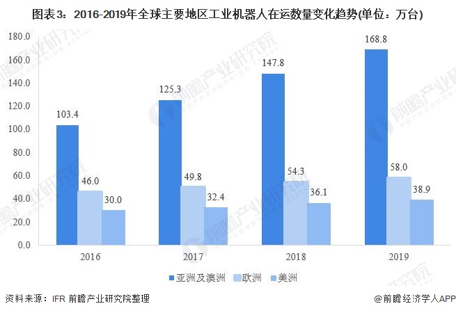 【广州工业自动化展】智能生产和自动化推动，在运工业机器人总量再创新高