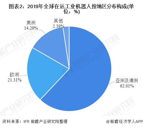 【广州工业自动化展】智能生产和自动化推动，在运工业机器人总量再创新高