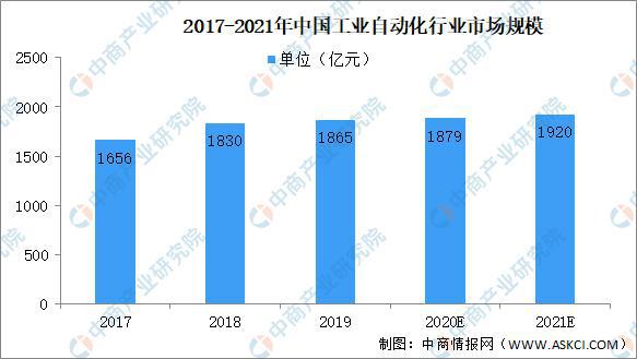 【广州工业自动化展】2021年中国工业自动化行业市场规模及前景预测