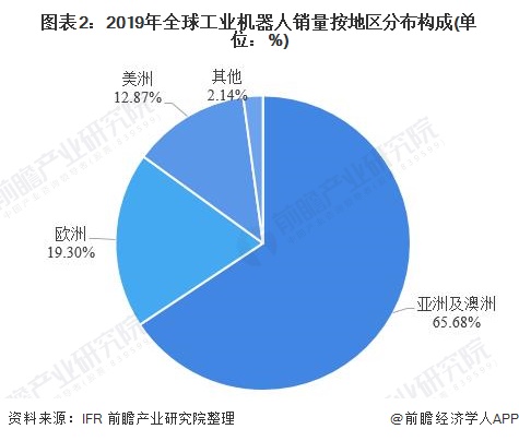 【广州工业自动化展】全球工业机器人出货量持续提升，中国工业机器人销量稳居第一