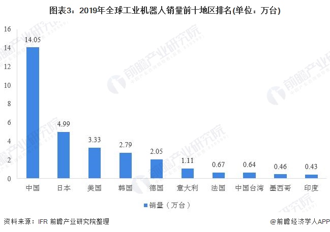 【广州工业自动化展】全球工业机器人出货量持续提升，中国工业机器人销量稳居第一