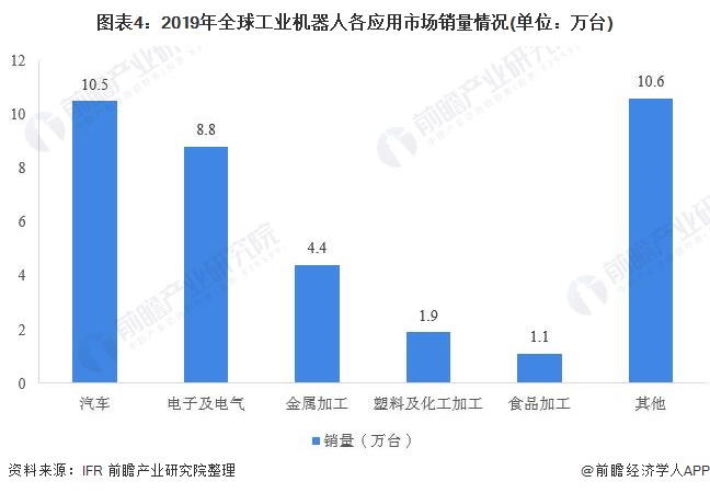 【广州工业自动化展】全球工业机器人出货量持续提升，中国工业机器人销量稳居第一