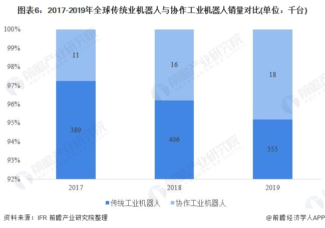 【广州工业自动化展】全球工业机器人出货量持续提升，中国工业机器人销量稳居第一