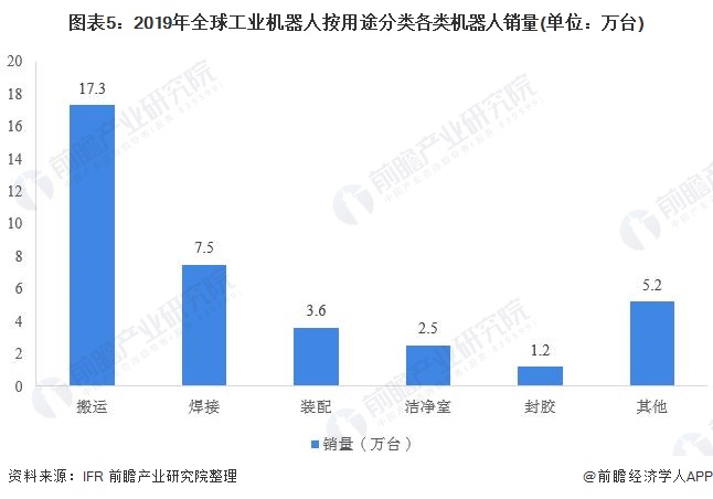 【广州工业自动化展】全球工业机器人出货量持续提升，中国工业机器人销量稳居第一