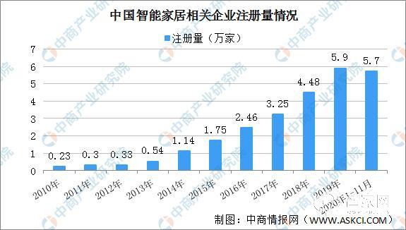 【广州建筑电气展2021】2021年中国智能家居行业发展现状分析：市场规模快速增长 厂商加速布局