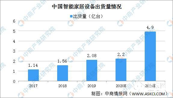 【广州建筑电气展2021】2021年中国智能家居行业发展现状分析：市场规模快速增长 厂商加速布局