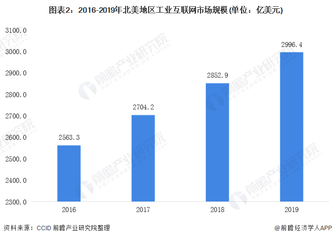 【广州工业自动化展】2020－2025年全球工业互联网信息安全市场规模呈现逐年上升趋势