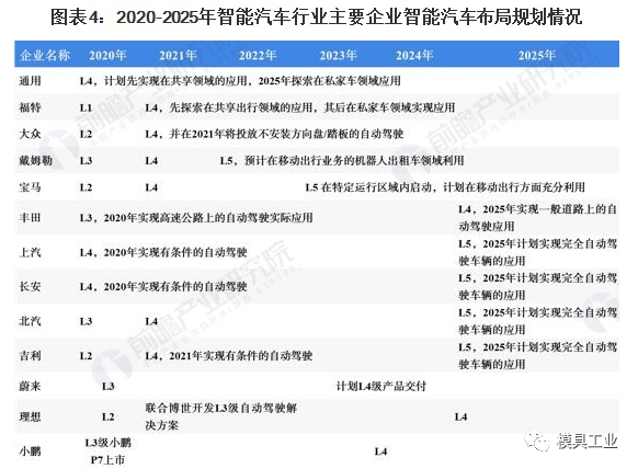 中国智能汽车行业市场现状与发展前景分析 - 广州国际模具展览会