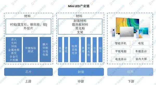 Mini LED产业链和企业布局分析 - 2021广州国际照明展览会(光亚展)