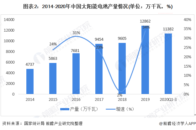 2020年中国太阳能电池行业发展特点分析 - 深圳电子元件展