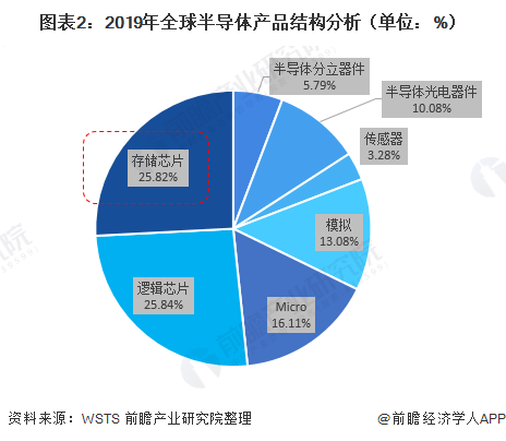 2020年全球存储芯片市场现状情况分析 - 深圳电子元件展