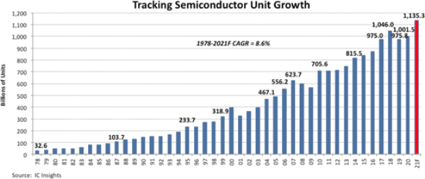 2021年半导体出货量将突破1万亿，集成电路占33% - 深圳电子展