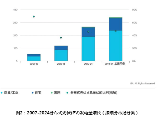 为何光伏发电能在可再生能源发电中占领先地位？ - 深圳电子展