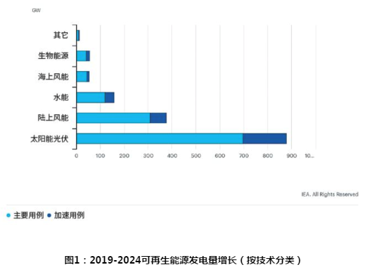 为何光伏发电能在可再生能源发电中占领先地位？ - 深圳电子展