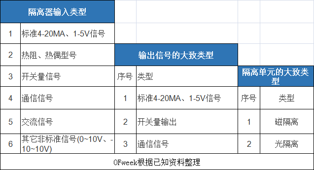 电子元器件——隔离器，如何实现系统之间的抗干扰？ - 深圳电子展