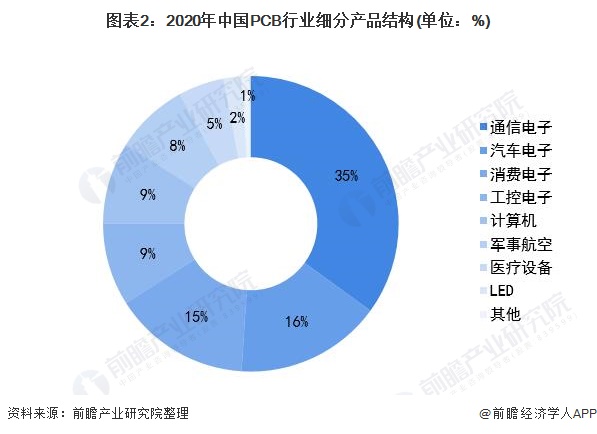 2021年中国印制电路板发展现状分析：通信电子需求最大 - 深圳电子展