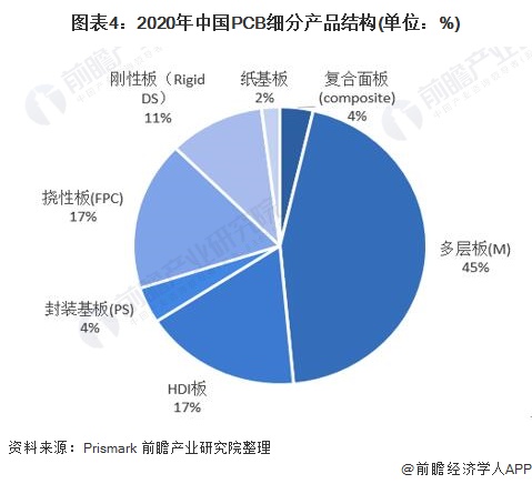 2021年中国印制电路板发展现状分析：通信电子需求最大 - 深圳电子展