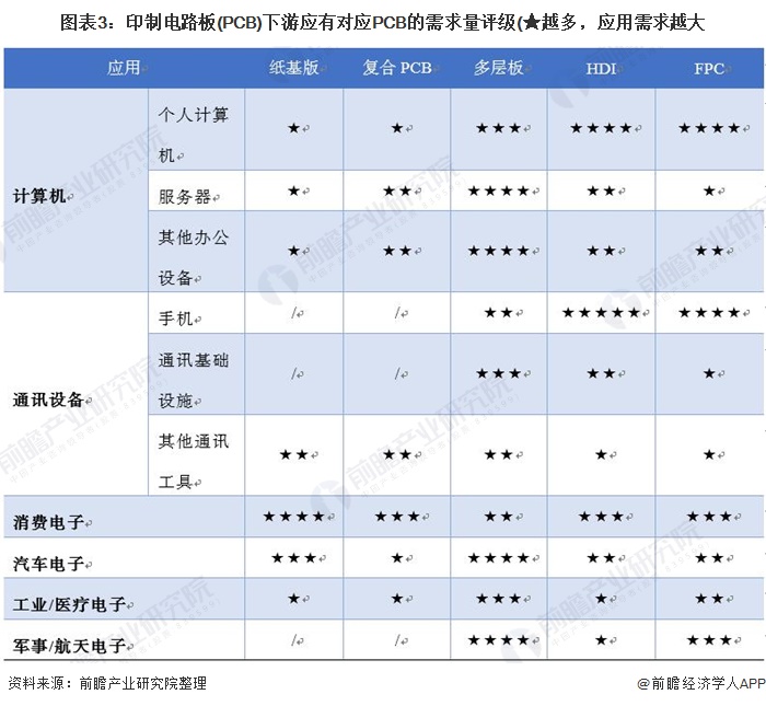 2021年中国印制电路板发展现状分析：通信电子需求最大 - 深圳电子展