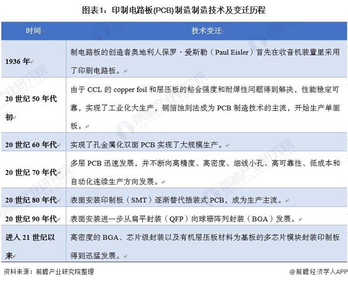 2021年中国印制电路板发展现状分析：通信电子需求最大 - 深圳电子展