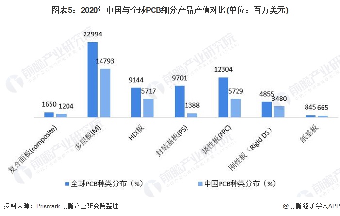 2021年中国印制电路板发展现状分析：通信电子需求最大 - 深圳电子展