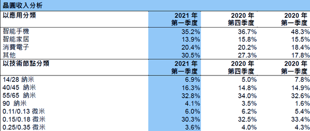 中芯国际一季度营收11亿美元，14/28nm工艺营收占比提升至6.9% - 深圳电子展