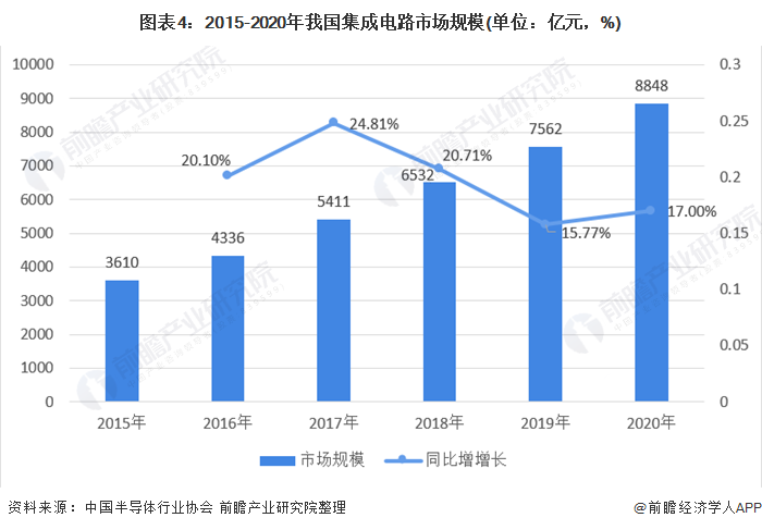 政策利好！2021年中国集成电路行业市场分析 - 深圳电子展