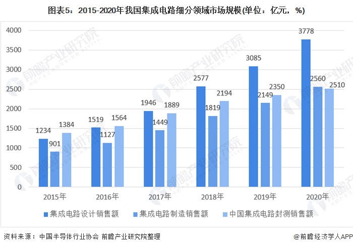 政策利好！2021年中国集成电路行业市场分析 - 深圳电子展