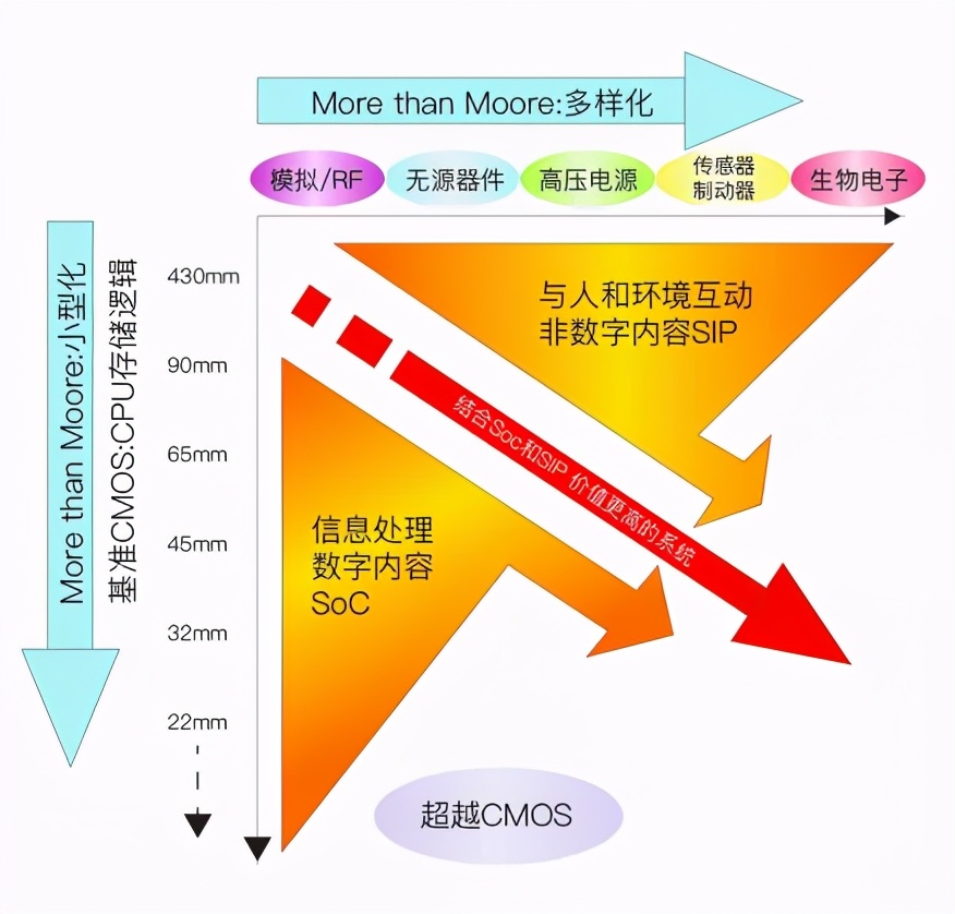 硅工艺快要逼近物理极限，中国芯片产业未来路在何方？ - 深圳电子展