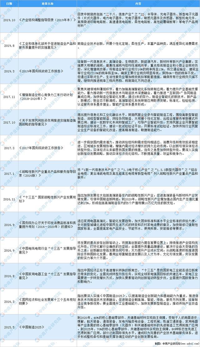 全国各省市电子元器件产业“十四五”发展思路汇总分析 - 深圳电子展