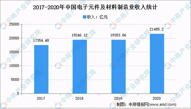 全国各省市电子元器件产业“十四五”发展思路汇总分析 - 深圳电子展