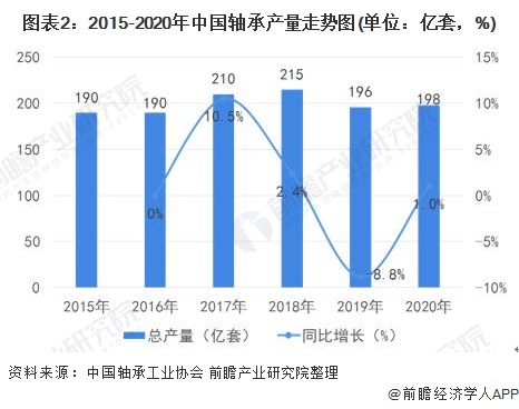 2020年中国轴承行业产销现状与市场竞争格局分析 - 广州国际轴承展览会