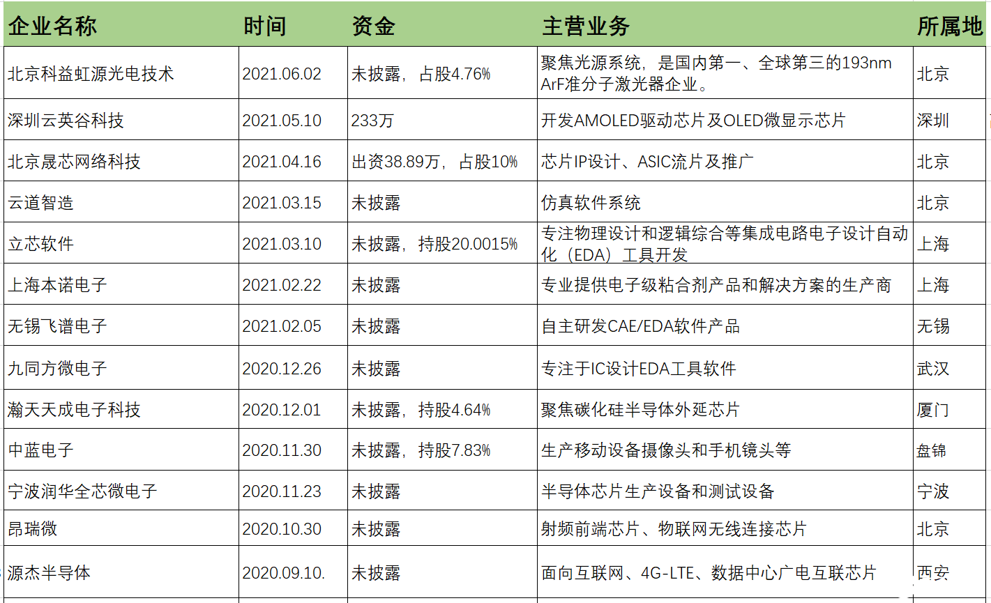 再投！华为哈勃增资晶圆探针卡企业强一半导体 - 深圳电子展