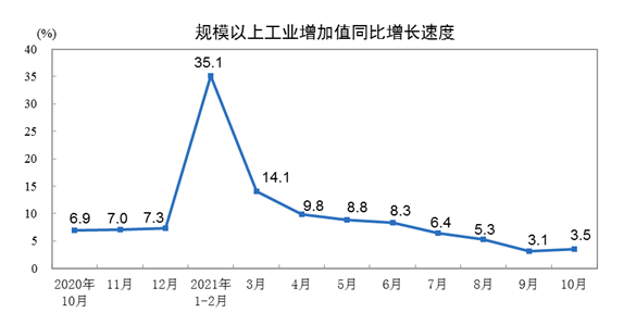 工业规模