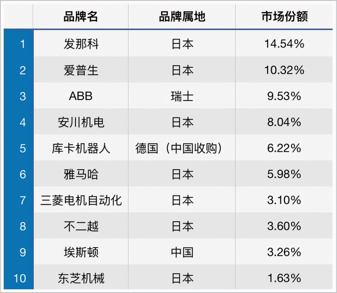 工业市场份额