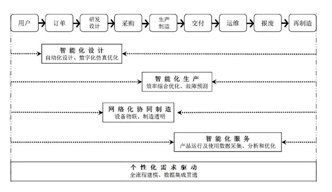 工业大数据