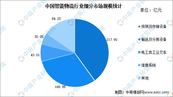 智慧仓储物流展