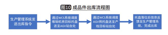 智能物流产业