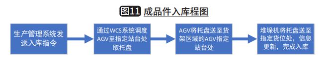 智能物流产业