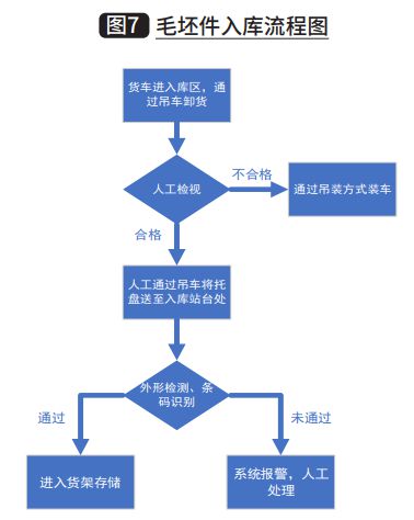 智能物流产业