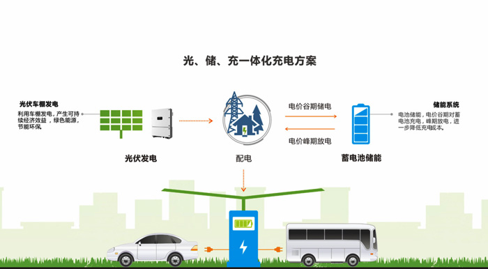 光储充一体化解决方案