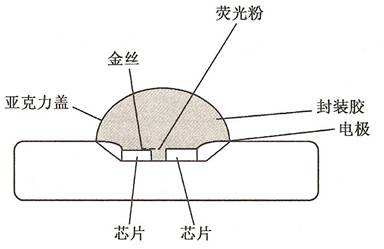 "LED光学组件封装工艺"